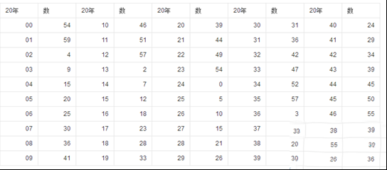 干支纪日是什么 干支纪日怎么计算